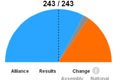 Bihar election: Nitish set for 3rd term, Grand Alliance to get 2/3rd majority